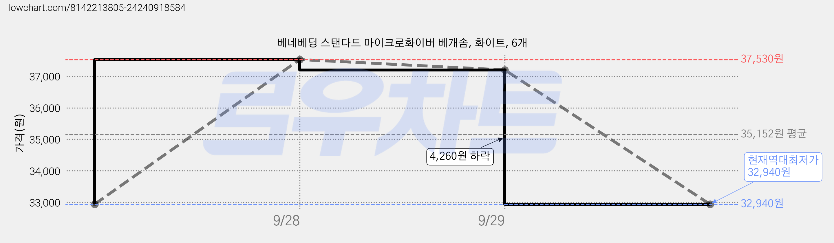 베네베딩 스탠다드 마이크로화이버 베개솜, 화이트, 6개 가격 변동 차트, 현재가 32,940원, 역대최저가