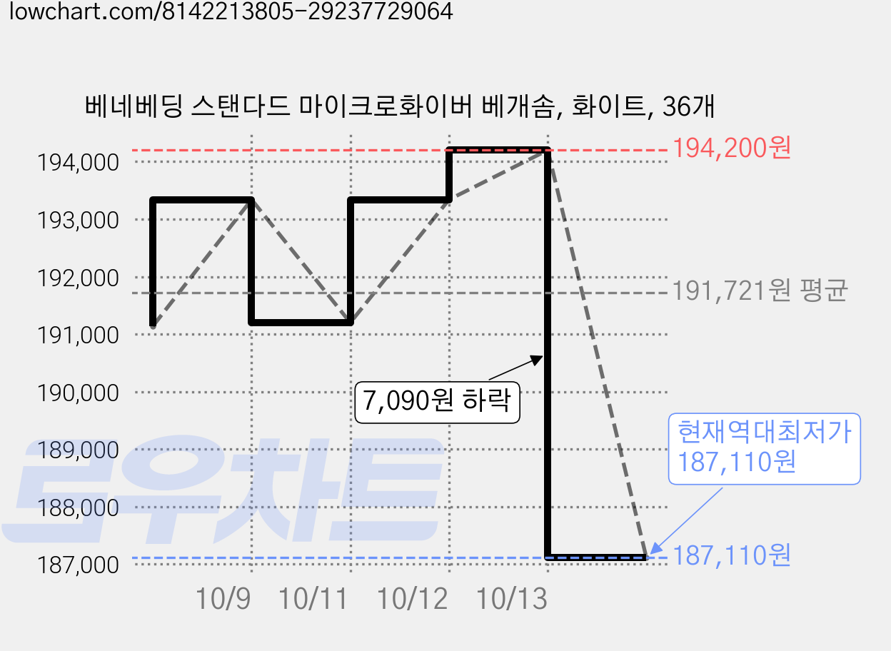 베네베딩 스탠다드 마이크로화이버 베개솜, 화이트, 36개 가격 변동 차트, 현재가 187,110원, 역대최저가