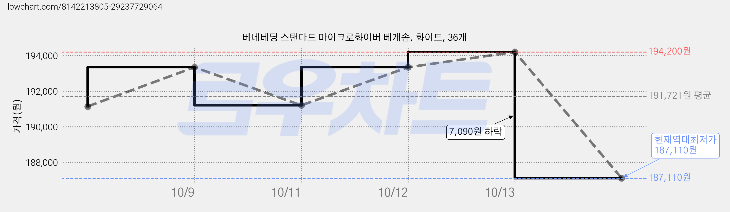 베네베딩 스탠다드 마이크로화이버 베개솜, 화이트, 36개 가격 변동 차트, 현재가 187,110원, 역대최저가