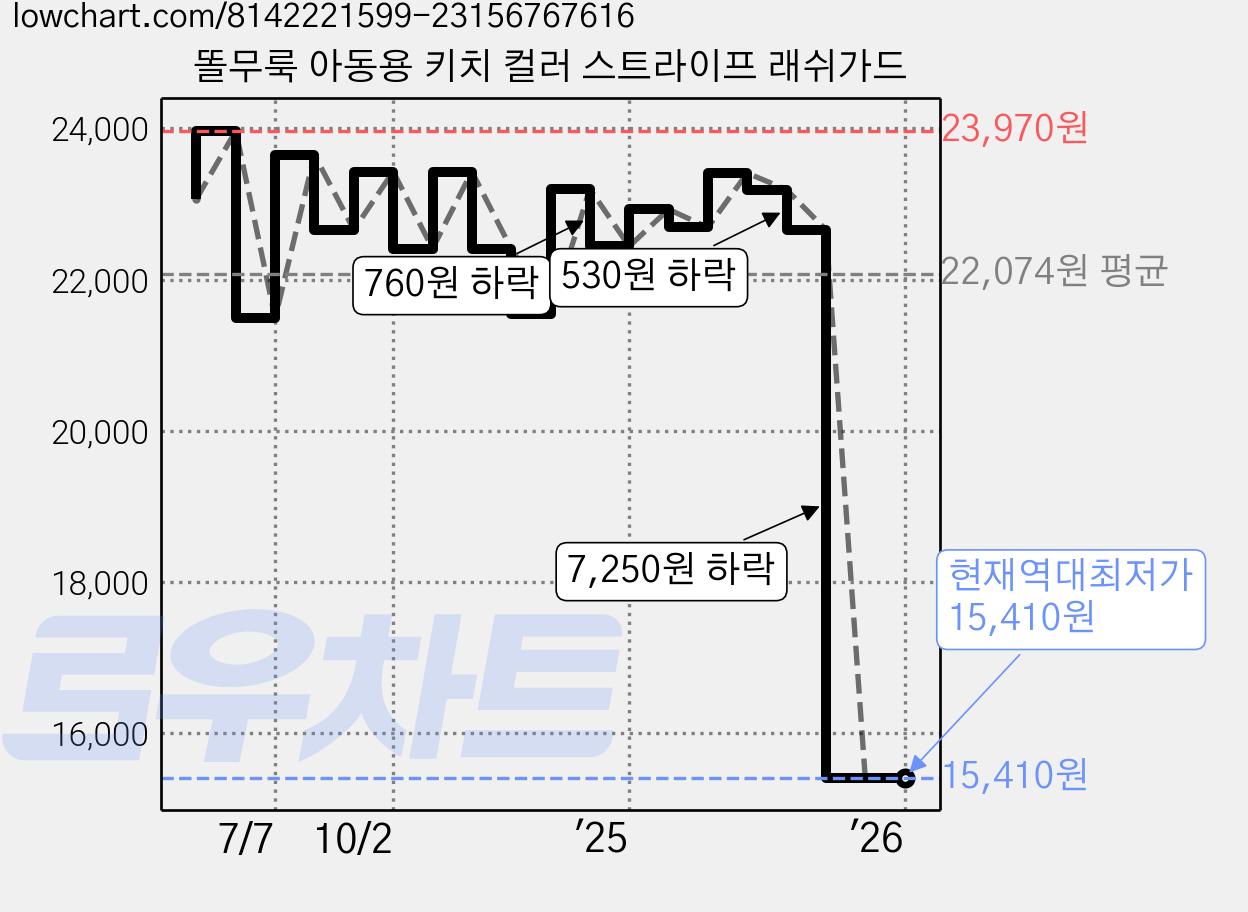 똘무룩 아동용 키치 컬러 스트라이프 래쉬가드 가격 변동 차트, 현재가 15,410원, 역대최저가