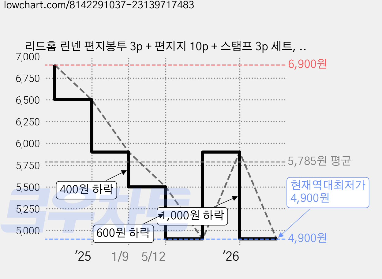 리드홈 린넨 편지봉투 3p + 편지지 10p + 스탬프 3p 세트, 화이트, 1세트 가격 변동 차트, 현재가 4,900원, 역대최저가