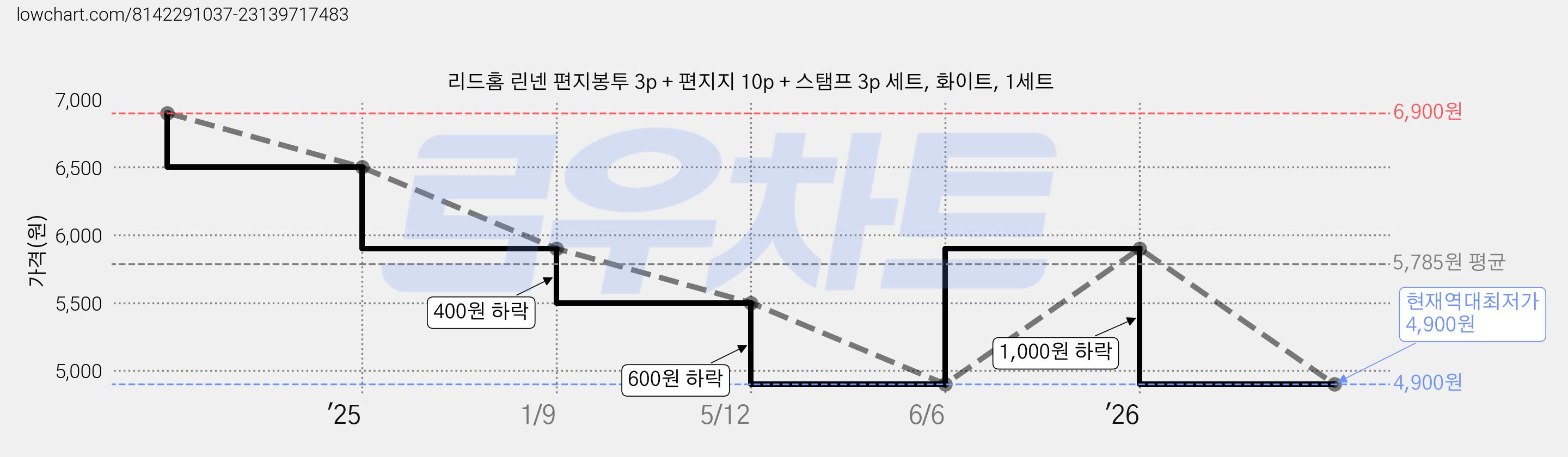리드홈 린넨 편지봉투 3p + 편지지 10p + 스탬프 3p 세트, 화이트, 1세트 가격 변동 차트, 현재가 4,900원, 역대최저가