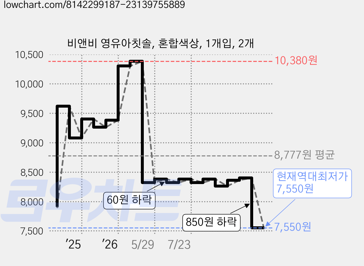 비앤비 영유아칫솔, 혼합색상, 1개입, 2개 가격 변동 차트, 현재가 7,550원, 역대최저가