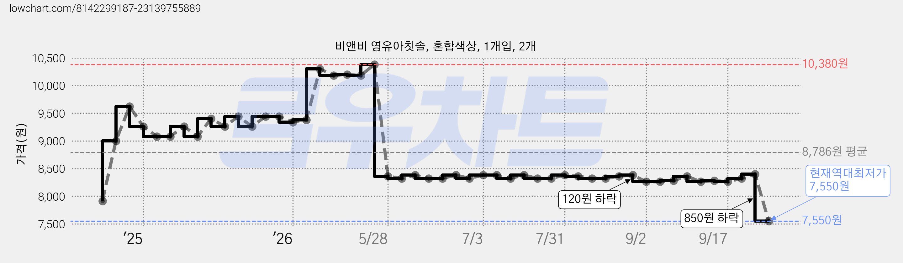 비앤비 영유아칫솔, 혼합색상, 1개입, 2개 가격 변동 차트, 현재가 7,550원, 역대최저가