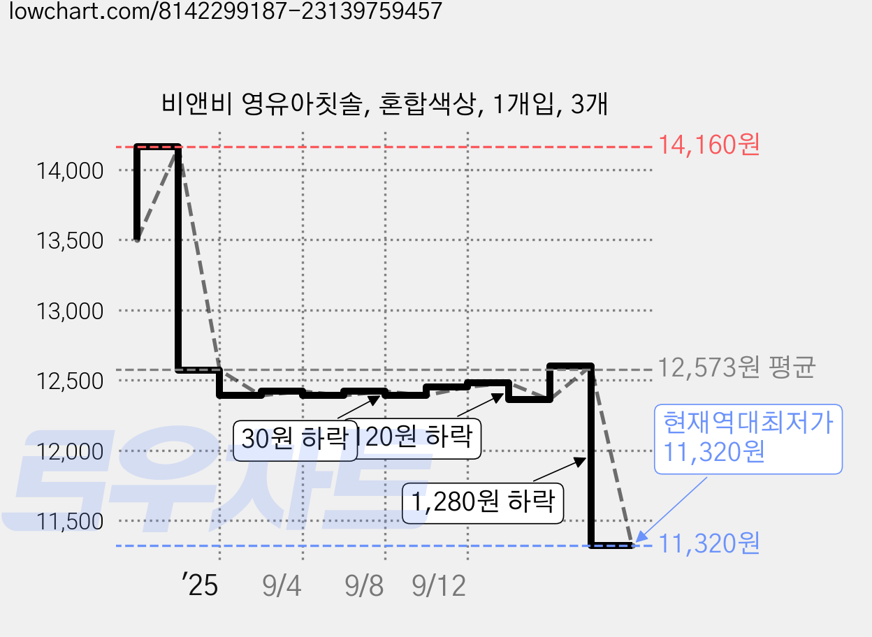 비앤비 영유아칫솔, 혼합색상, 1개입, 3개 가격 변동 차트, 현재가 11,320원, 역대최저가