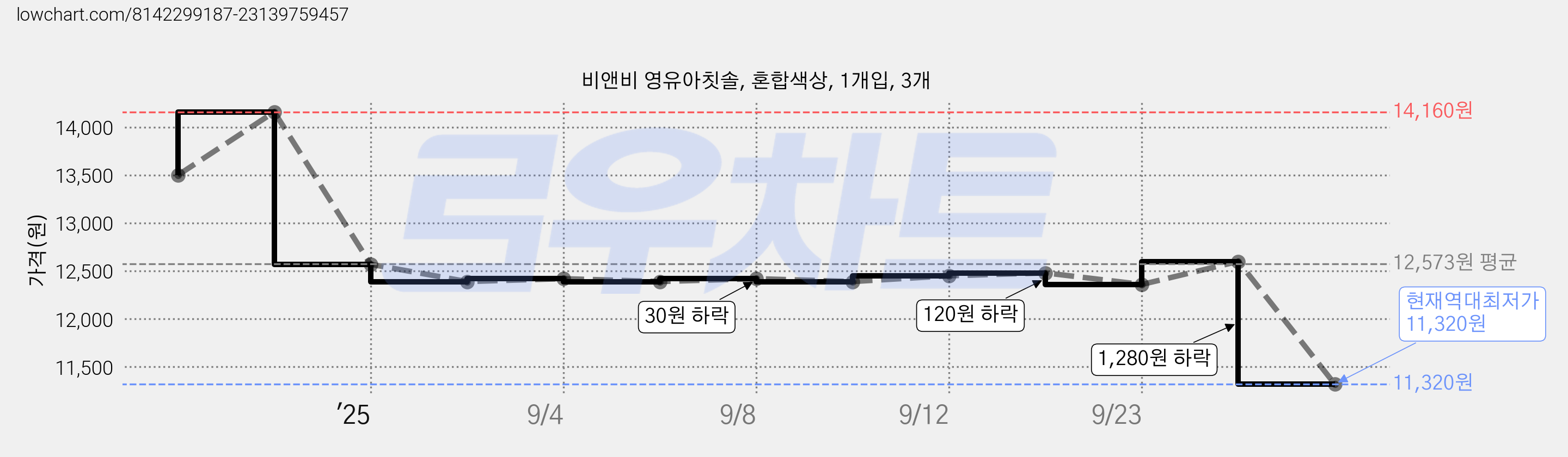 비앤비 영유아칫솔, 혼합색상, 1개입, 3개 가격 변동 차트, 현재가 11,320원, 역대최저가