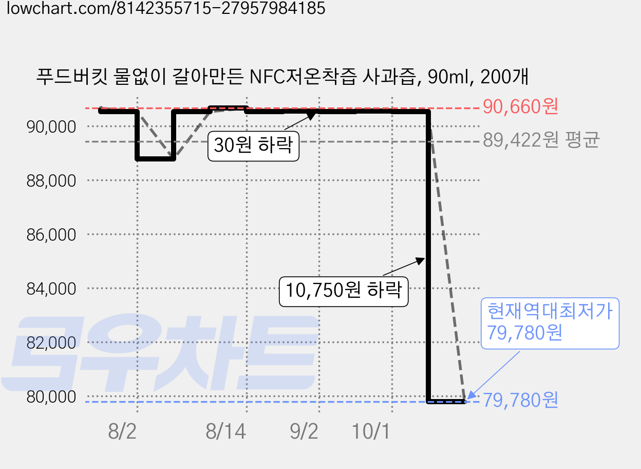 푸드버킷 물없이 갈아만든 NFC저온착즙 사과즙, 90ml, 200개 가격 변동 차트, 현재가 79,780원, 역대최저가