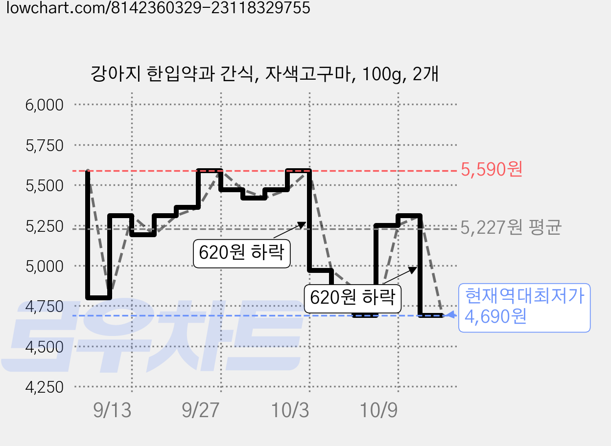 강아지 한입약과 간식, 자색고구마, 100g, 2개 가격 변동 차트, 현재가 4,690원, 역대최저가