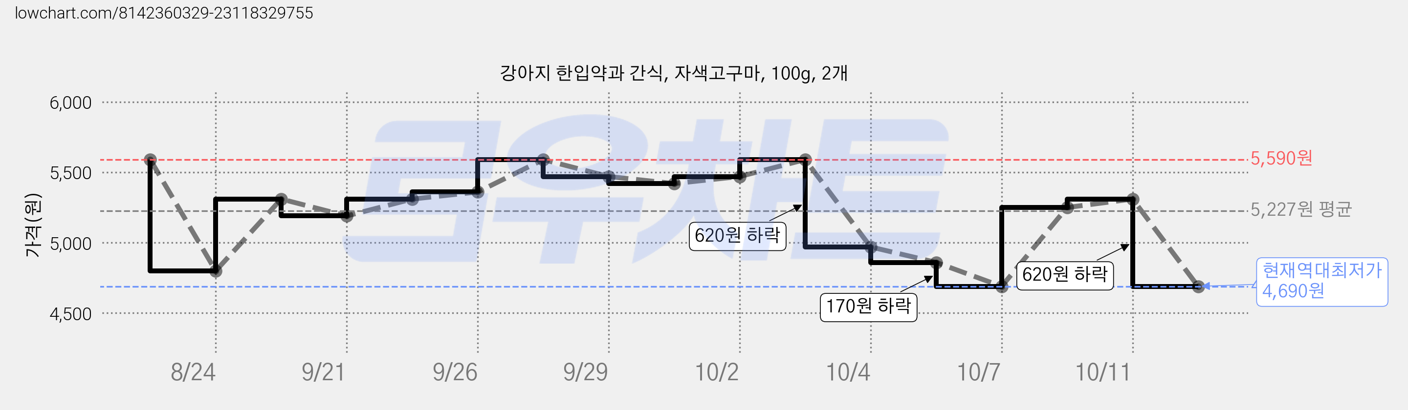 강아지 한입약과 간식, 자색고구마, 100g, 2개 가격 변동 차트, 현재가 4,690원, 역대최저가