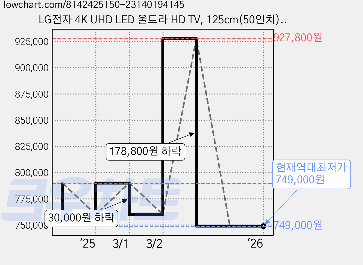 LG전자 4K UHD LED 울트라 HD TV, 125cm(50인치), 50UT8350KNA, 스탠드형, 방문설치 가격 변동 차트, 현재가 749,000원, 역대최저가