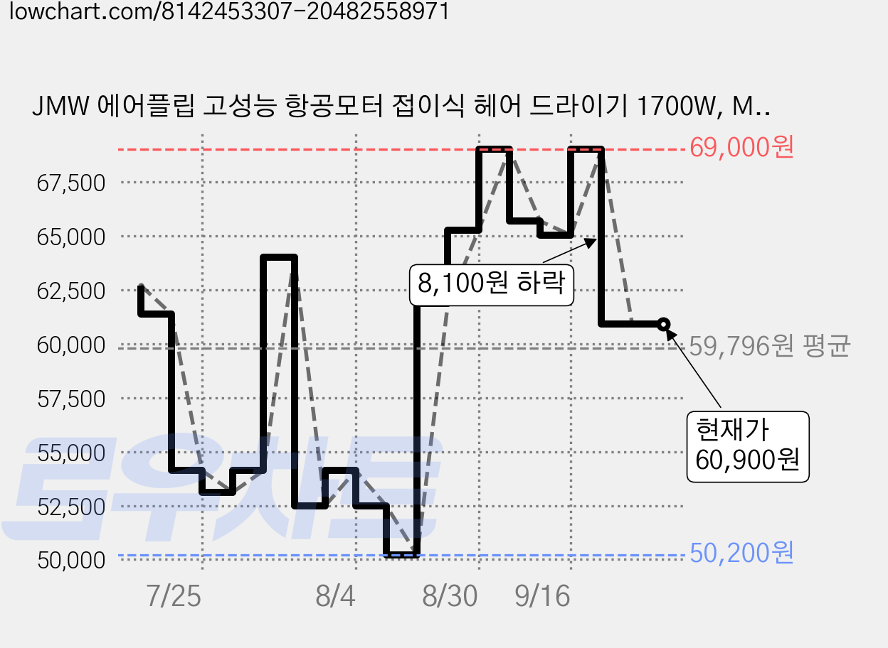 JMW 에어플립 고성능 항공모터 접이식 헤어 드라이기 1700W, MCF5A01A, 레트로그린 가격 변동 차트, 현재가 60,900원, 관측 최저가 50,200원