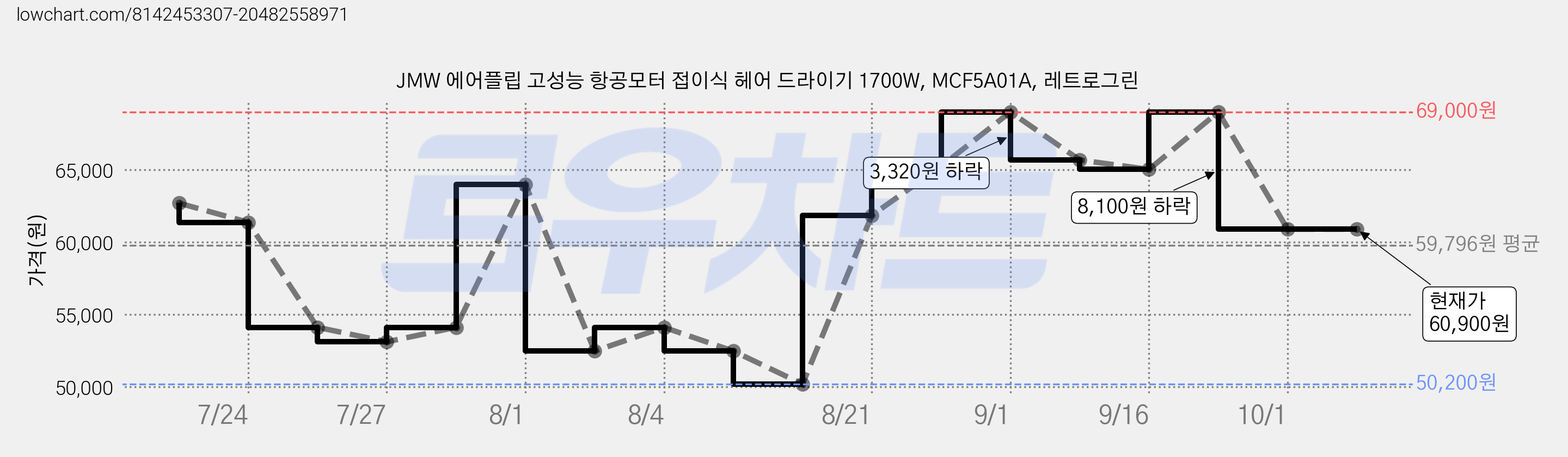 JMW 에어플립 고성능 항공모터 접이식 헤어 드라이기 1700W, MCF5A01A, 레트로그린 가격 변동 차트, 현재가 60,900원, 관측 최저가 50,200원