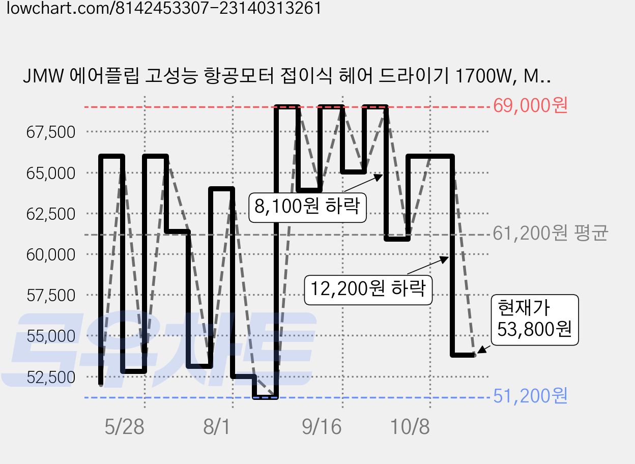 JMW 에어플립 고성능 항공모터 접이식 헤어 드라이기 1700W, MCF5A02B, 스톤아이보리 가격 변동 차트, 현재가 53,800원, 관측 최저가 50,200원