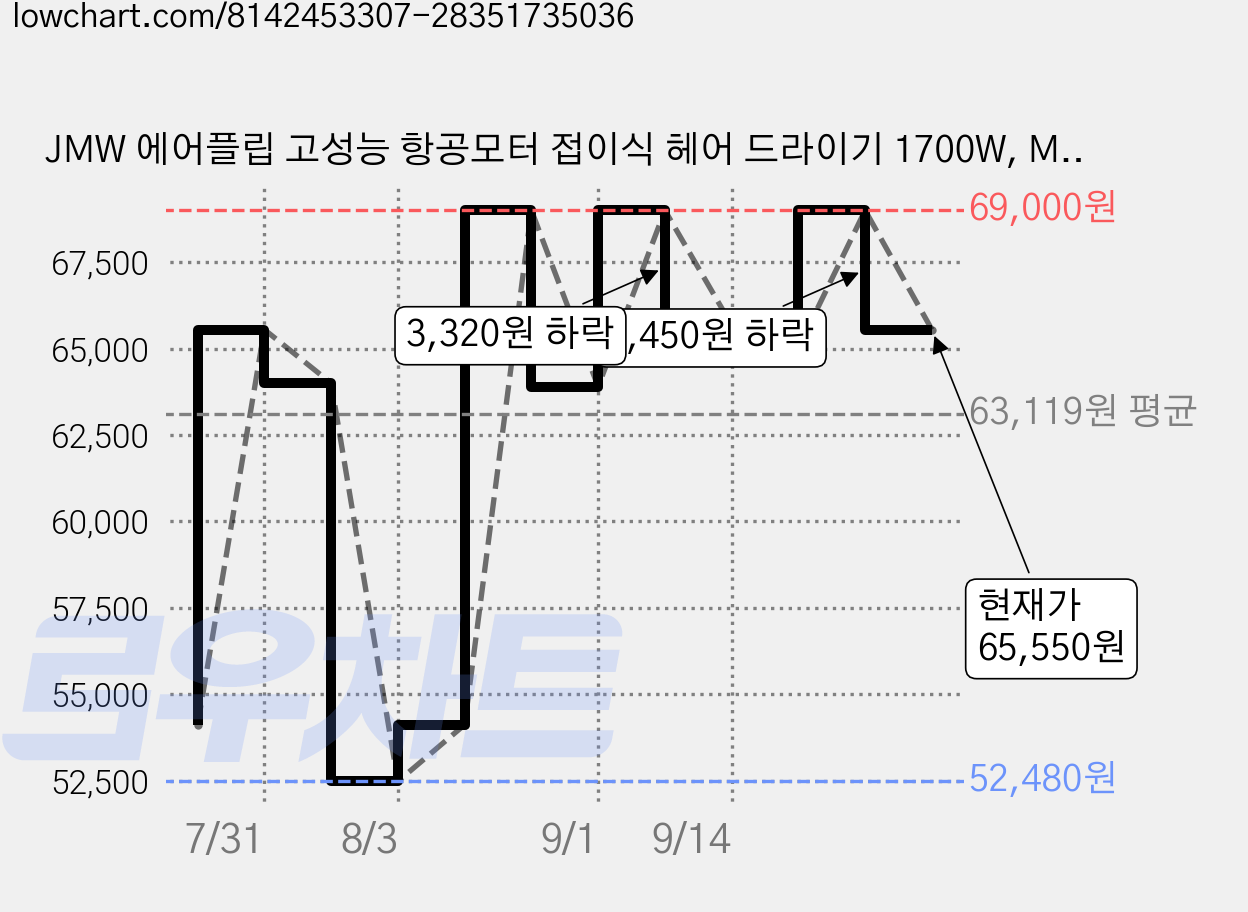 JMW 에어플립 고성능 항공모터 접이식 헤어 드라이기 1700W, MCF5A03C, 옐로우 가격 변동 차트, 현재가 65,550원, 관측 최저가 52,480원