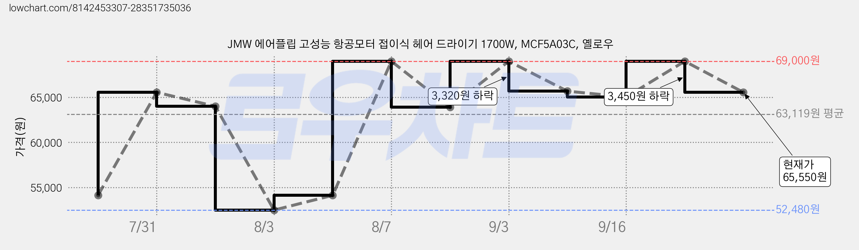 JMW 에어플립 고성능 항공모터 접이식 헤어 드라이기 1700W, MCF5A03C, 옐로우 가격 변동 차트, 현재가 65,550원, 관측 최저가 52,480원