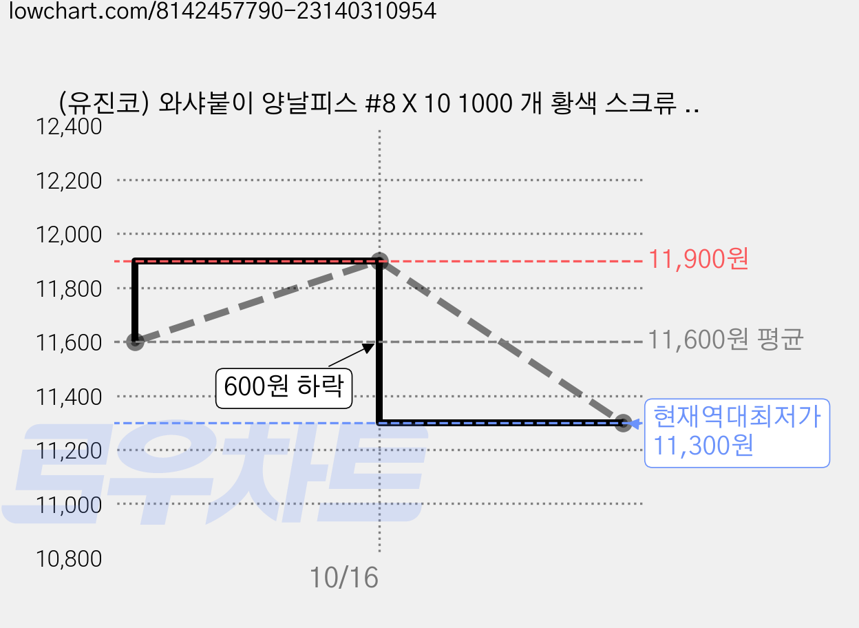 (유진코) 와샤붙이 양날피스 #8 X 10 1000 개 황색 스크류 직결 나사 못 봉지, 1000개 가격 변동 차트, 현재가 11,300원, 역대최저가