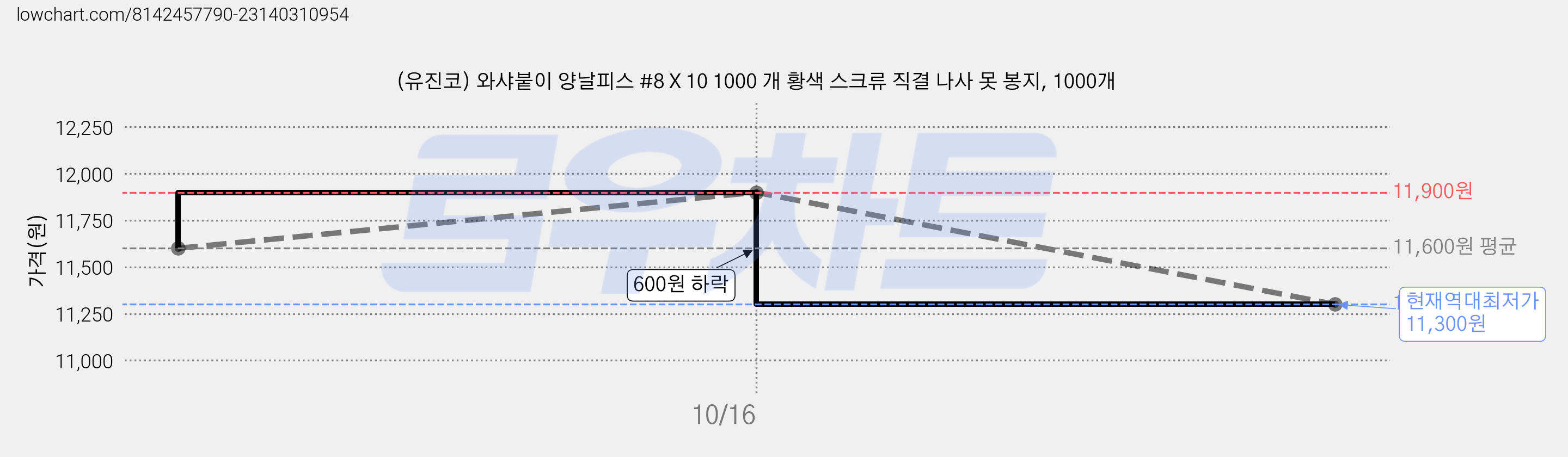 (유진코) 와샤붙이 양날피스 #8 X 10 1000 개 황색 스크류 직결 나사 못 봉지, 1000개 가격 변동 차트, 현재가 11,300원, 역대최저가