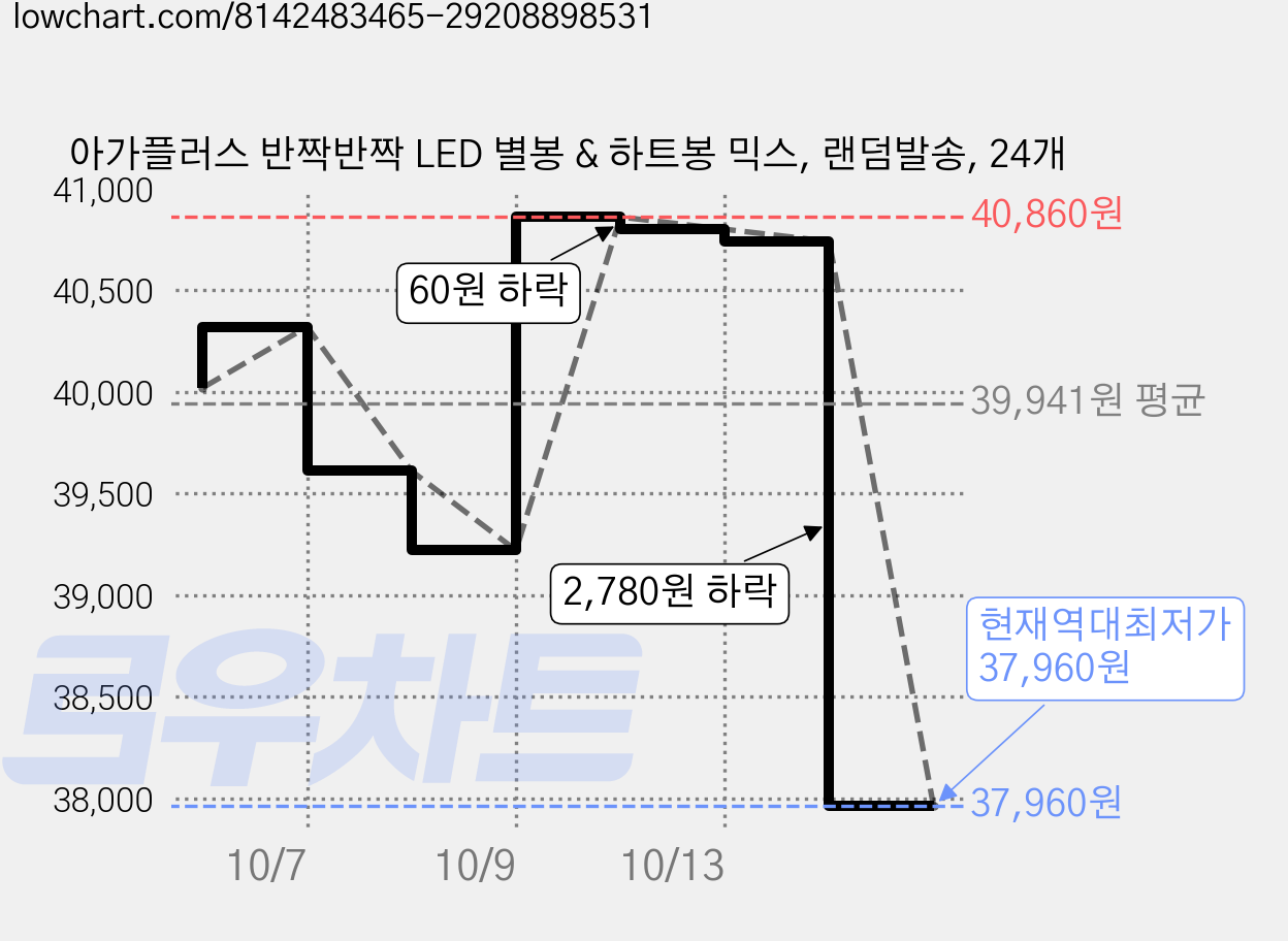 아가플러스 반짝반짝 LED 별봉 & 하트봉 믹스, 랜덤발송, 24개 가격 변동 차트, 현재가 37,960원, 역대최저가