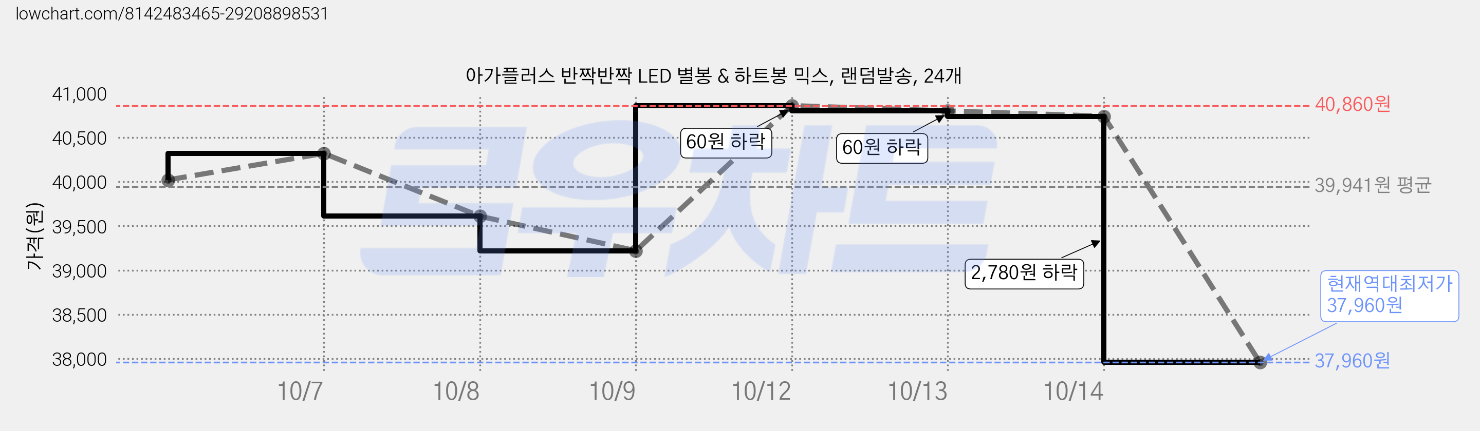 아가플러스 반짝반짝 LED 별봉 & 하트봉 믹스, 랜덤발송, 24개 가격 변동 차트, 현재가 37,960원, 역대최저가