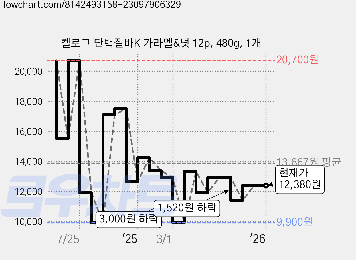 켈로그 단백질바K 카라멜&넛 12p, 480g, 1개 가격 변동 차트, 현재가 12,380원, 관측 최저가 9,900원