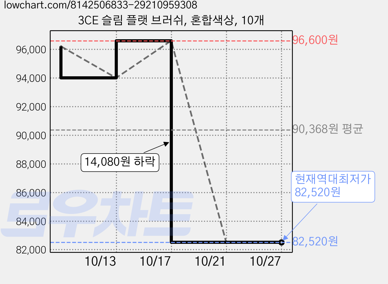 3CE 슬림 플랫 브러쉬, 혼합색상, 10개 가격 변동 차트, 현재가 82,520원, 역대최저가
