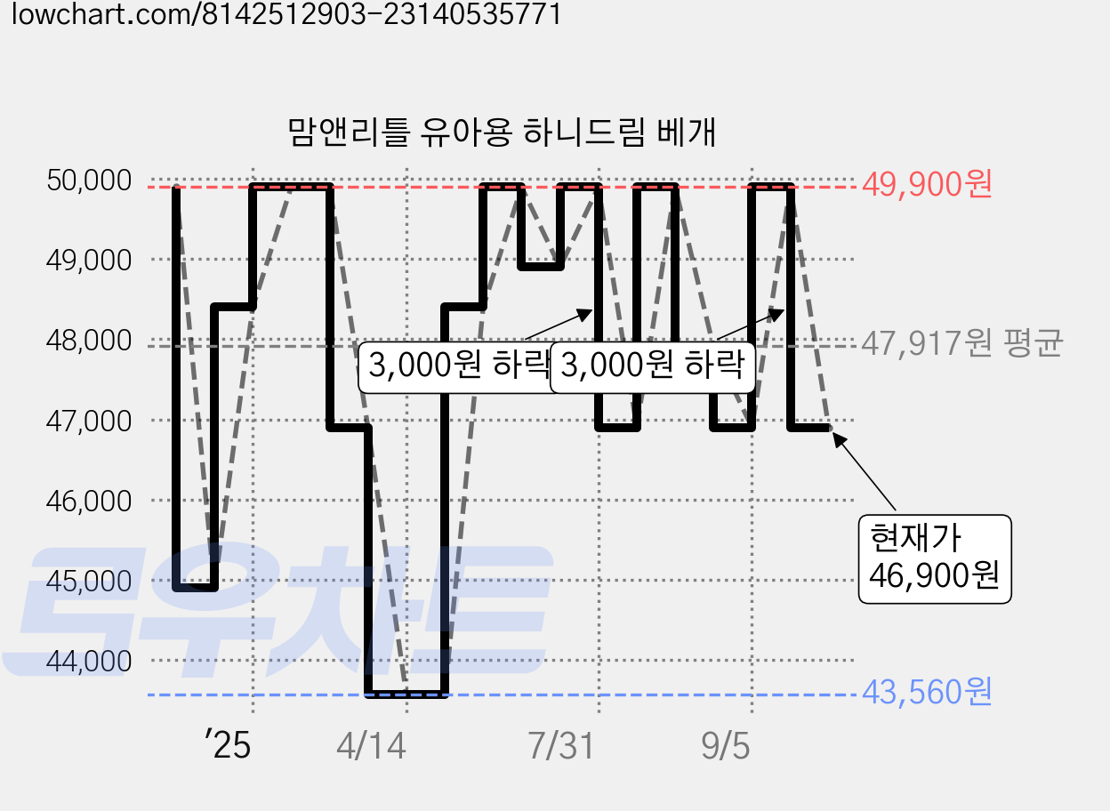 맘앤리틀 유아용 하니드림 베개 가격 변동 차트, 현재가 46,900원, 관측 최저가 43,560원