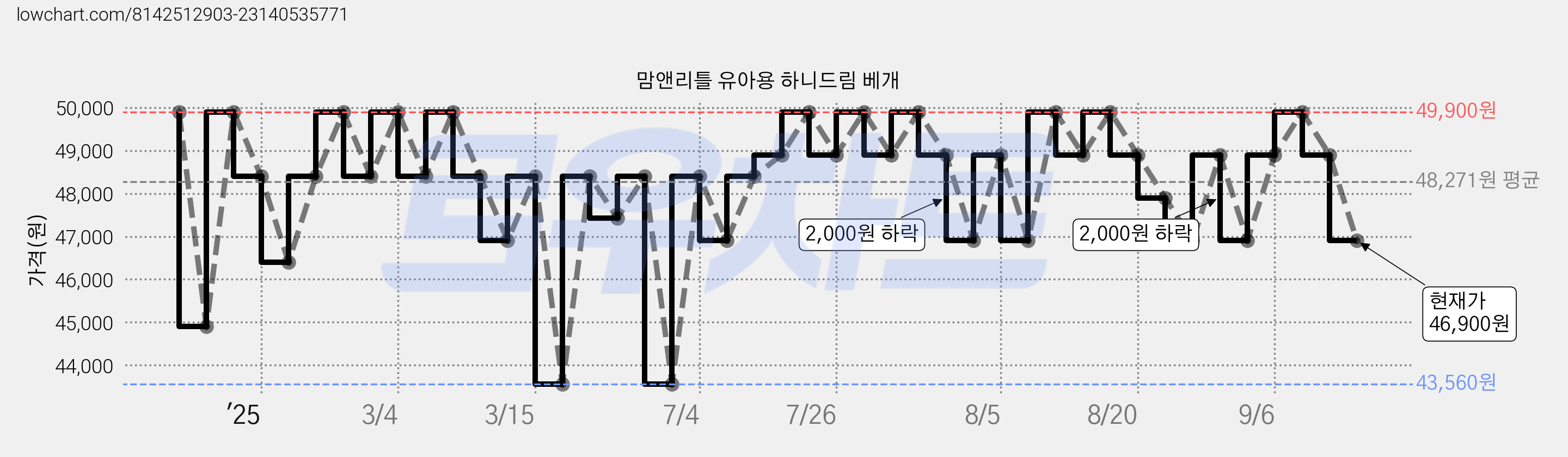 맘앤리틀 유아용 하니드림 베개 가격 변동 차트, 현재가 46,900원, 관측 최저가 43,560원