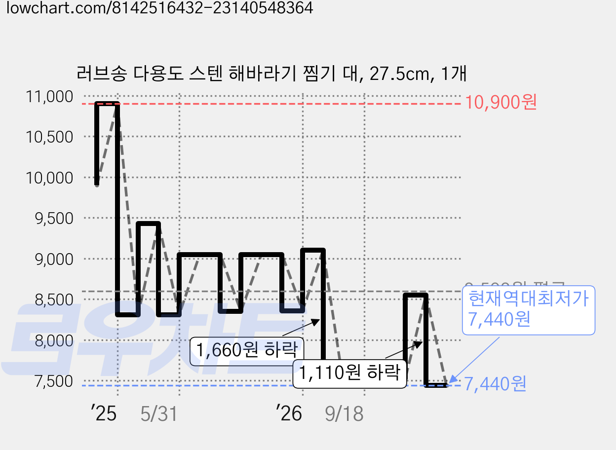 러브송 다용도 스텐 해바라기 찜기 대, 27.5cm, 1개 가격 변동 차트, 현재가 7,440원, 역대최저가