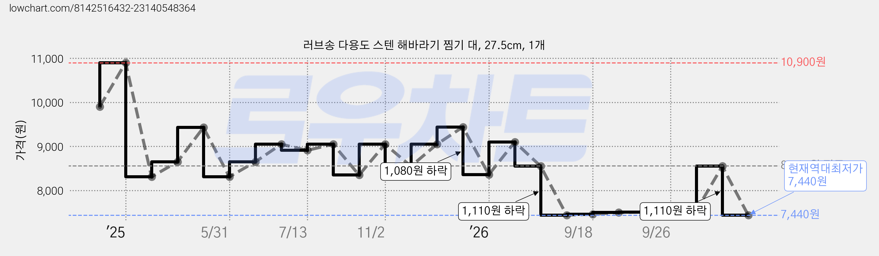 러브송 다용도 스텐 해바라기 찜기 대, 27.5cm, 1개 가격 변동 차트, 현재가 7,440원, 역대최저가