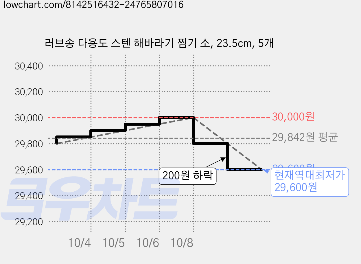 러브송 다용도 스텐 해바라기 찜기 소, 23.5cm, 5개 가격 변동 차트, 현재가 29,600원, 역대최저가