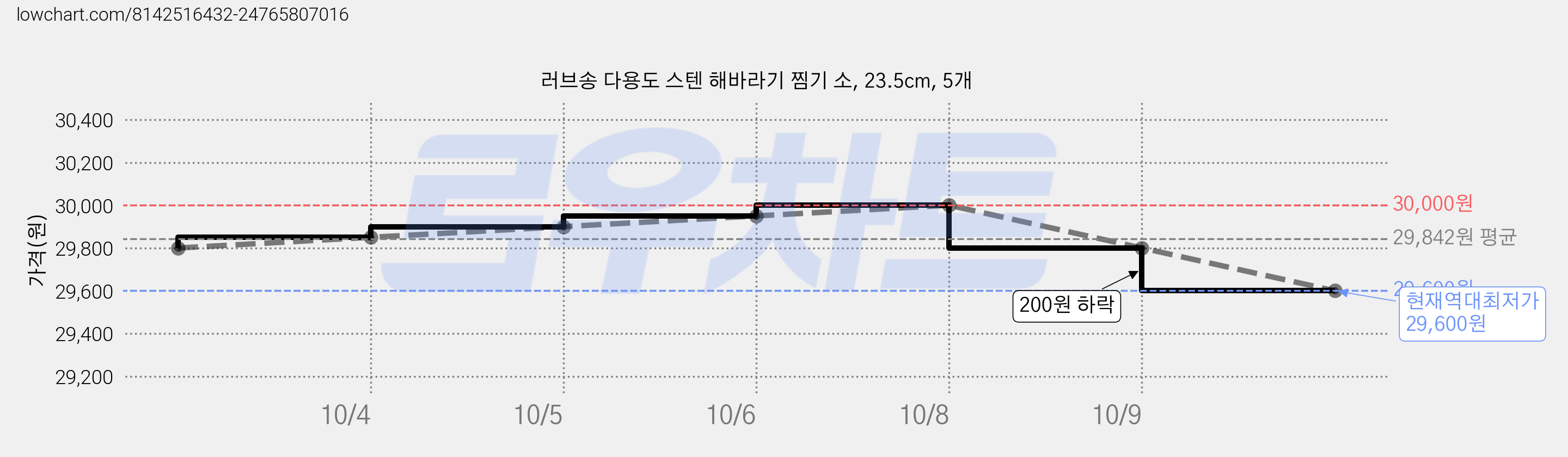 러브송 다용도 스텐 해바라기 찜기 소, 23.5cm, 5개 가격 변동 차트, 현재가 29,600원, 역대최저가