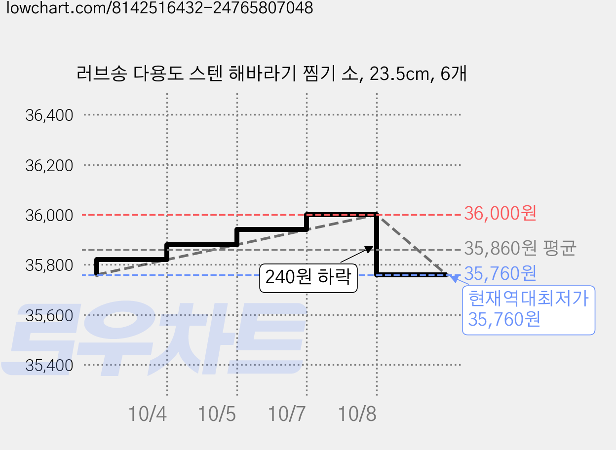러브송 다용도 스텐 해바라기 찜기 소, 23.5cm, 6개 가격 변동 차트, 현재가 35,760원, 역대최저가