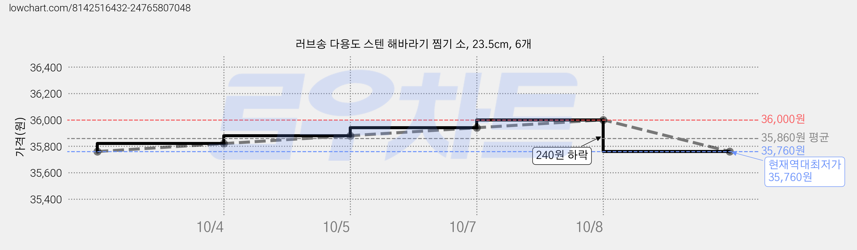 러브송 다용도 스텐 해바라기 찜기 소, 23.5cm, 6개 가격 변동 차트, 현재가 35,760원, 역대최저가