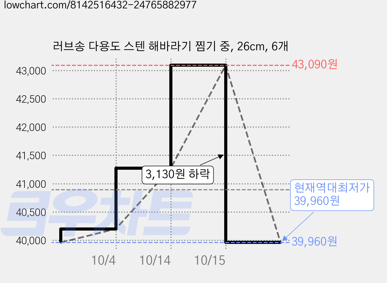 러브송 다용도 스텐 해바라기 찜기 중, 26cm, 6개 가격 변동 차트, 현재가 39,960원, 역대최저가