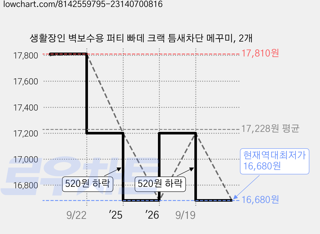 생활장인 벽보수용 퍼티 빠데 크랙 틈새차단 메꾸미, 2개 가격 변동 차트, 현재가 16,680원, 역대최저가