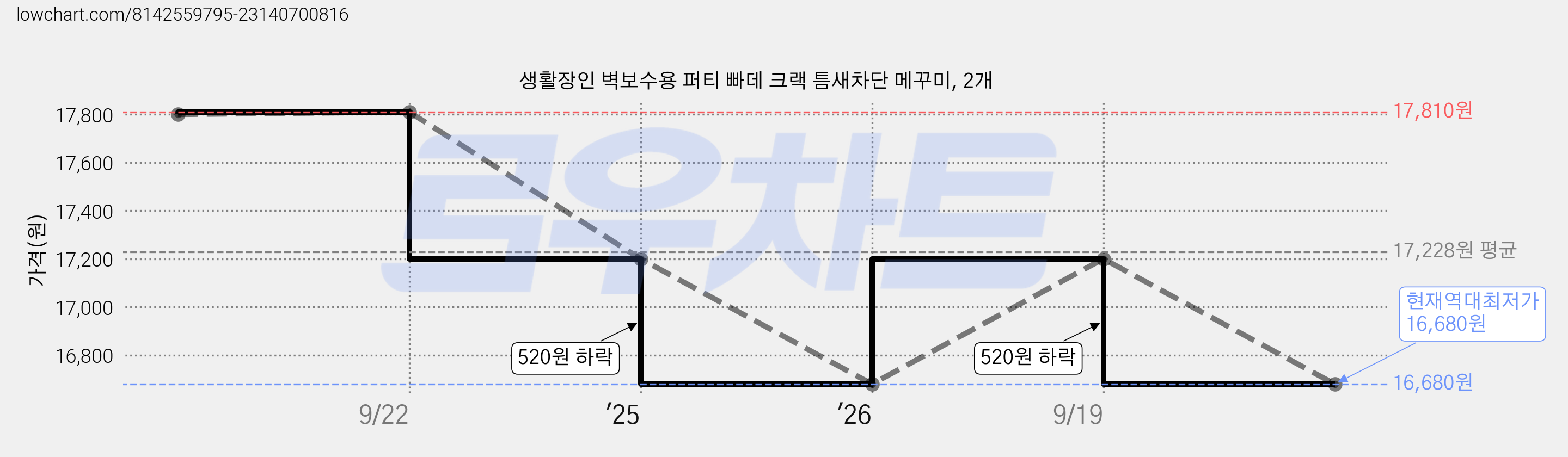 생활장인 벽보수용 퍼티 빠데 크랙 틈새차단 메꾸미, 2개 가격 변동 차트, 현재가 16,680원, 역대최저가