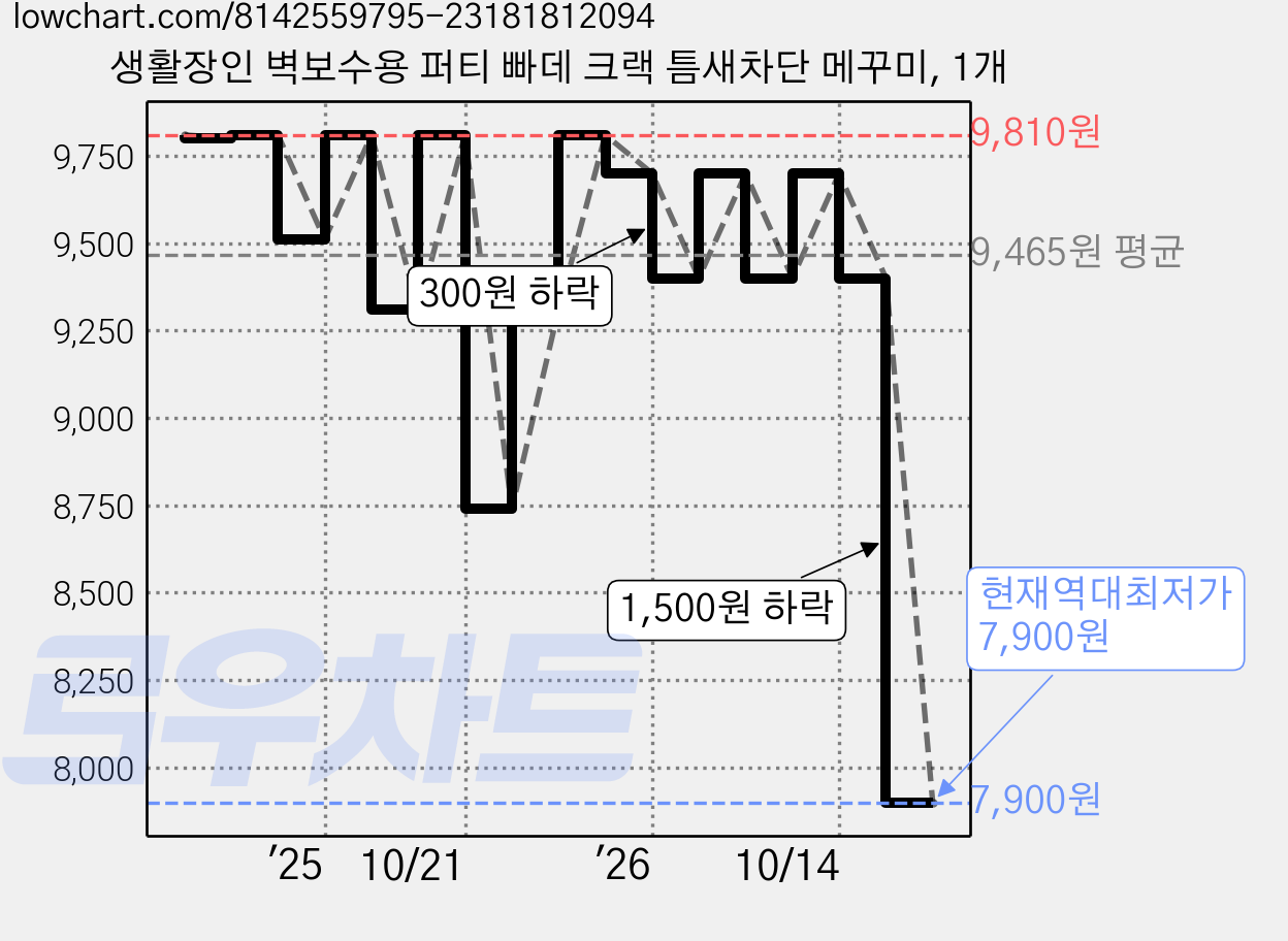 생활장인 벽보수용 퍼티 빠데 크랙 틈새차단 메꾸미, 1개 가격 변동 차트, 현재가 7,900원, 역대최저가