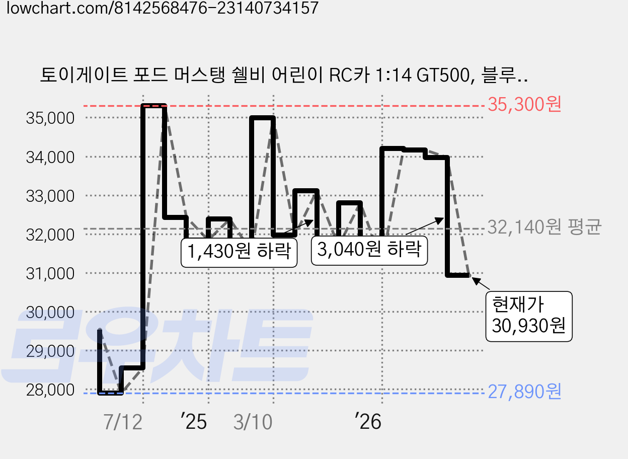 토이게이트 포드 머스탱 쉘비 어린이 RC카 1:14 GT500, 블루, 1개 가격 변동 차트, 현재가 30,930원, 관측 최저가 27,890원