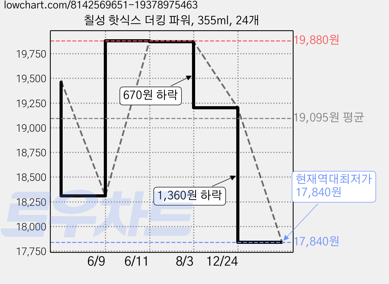 칠성 핫식스 더킹 파워, 355ml, 24개 가격 변동 차트, 현재가 17,840원, 역대최저가