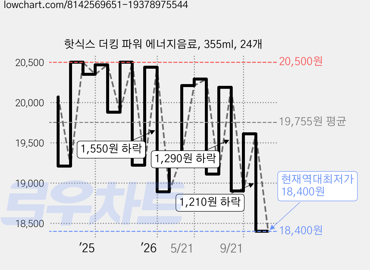 핫식스 더킹 파워 에너지음료, 355ml, 24개 가격 변동 차트, 현재가 18,400원, 역대최저가
