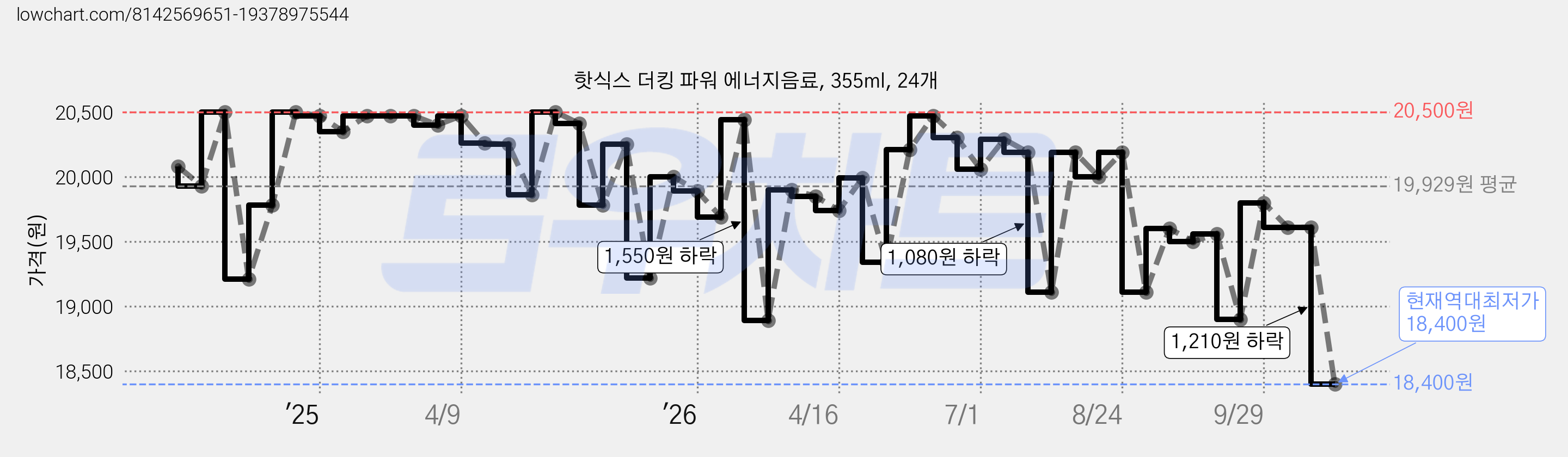 핫식스 더킹 파워 에너지음료, 355ml, 24개 가격 변동 차트, 현재가 18,400원, 역대최저가