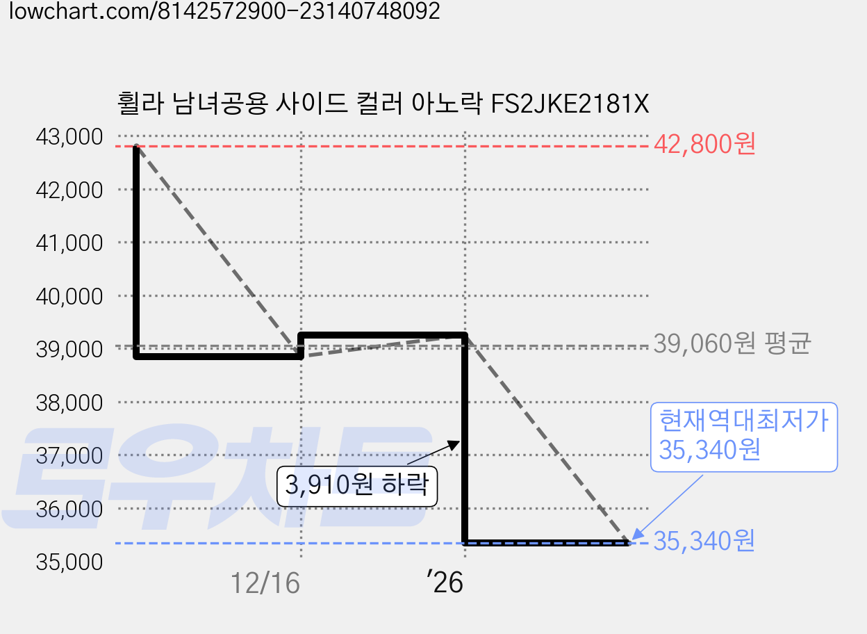 휠라 남녀공용 사이드 컬러 아노락 FS2JKE2181X 가격 변동 차트, 현재가 35,340원, 역대최저가