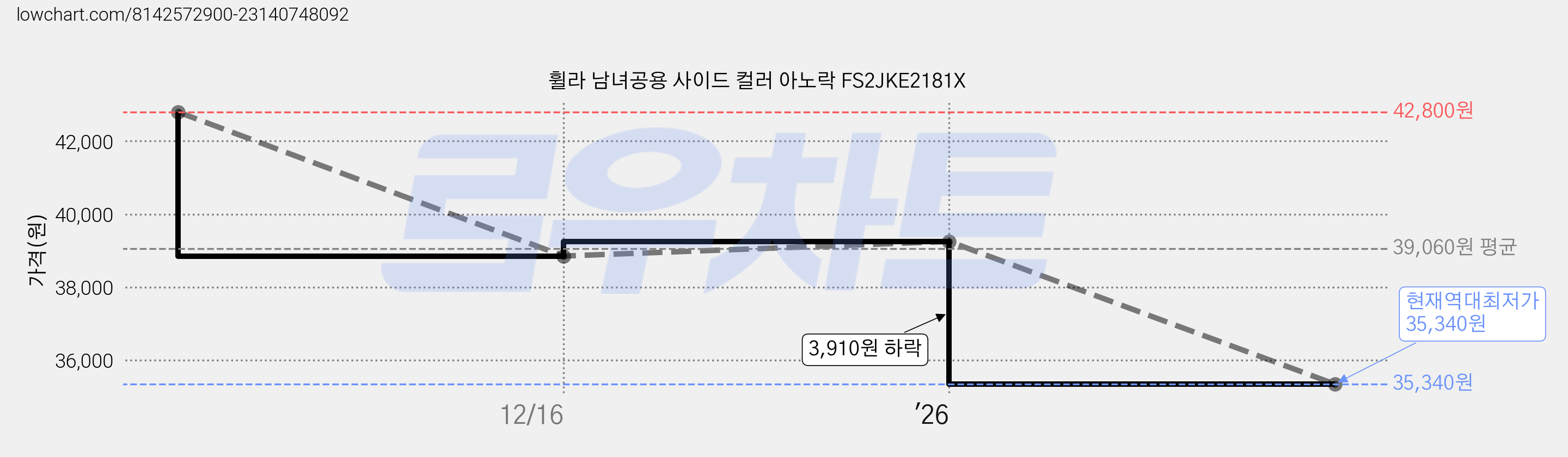 휠라 남녀공용 사이드 컬러 아노락 FS2JKE2181X 가격 변동 차트, 현재가 35,340원, 역대최저가