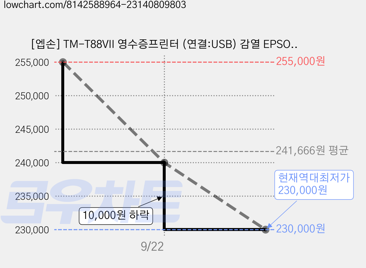 [엡손] TM-T88VII 영수증프린터 (연결:USB) 감열 EPSON, 1개, TM-T88VII(U+S) 가격 변동 차트, 현재가 230,000원, 역대최저가