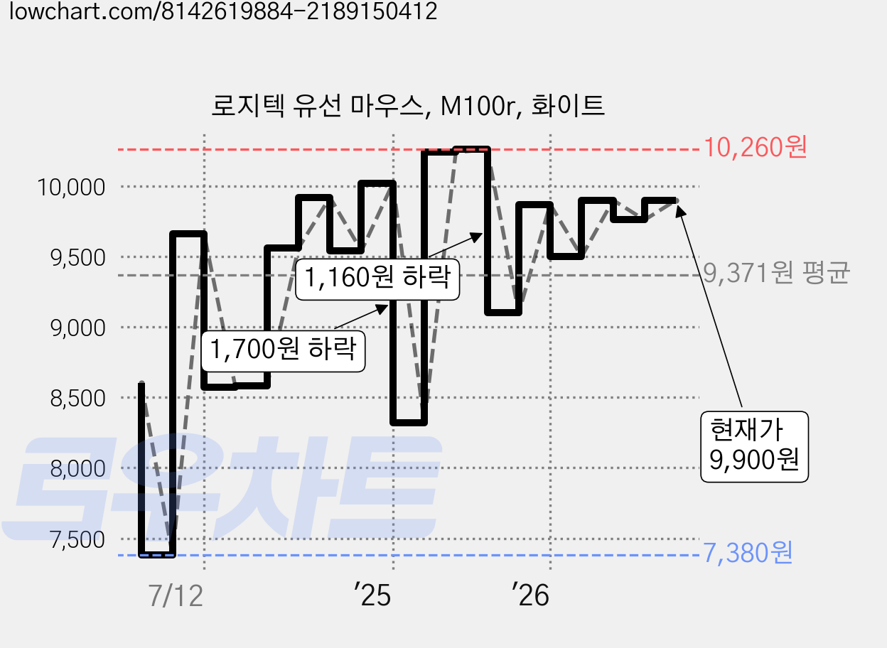 로지텍 유선 마우스, M100r, 화이트 가격 변동 차트, 현재가 9,900원, 관측 최저가 7,380원