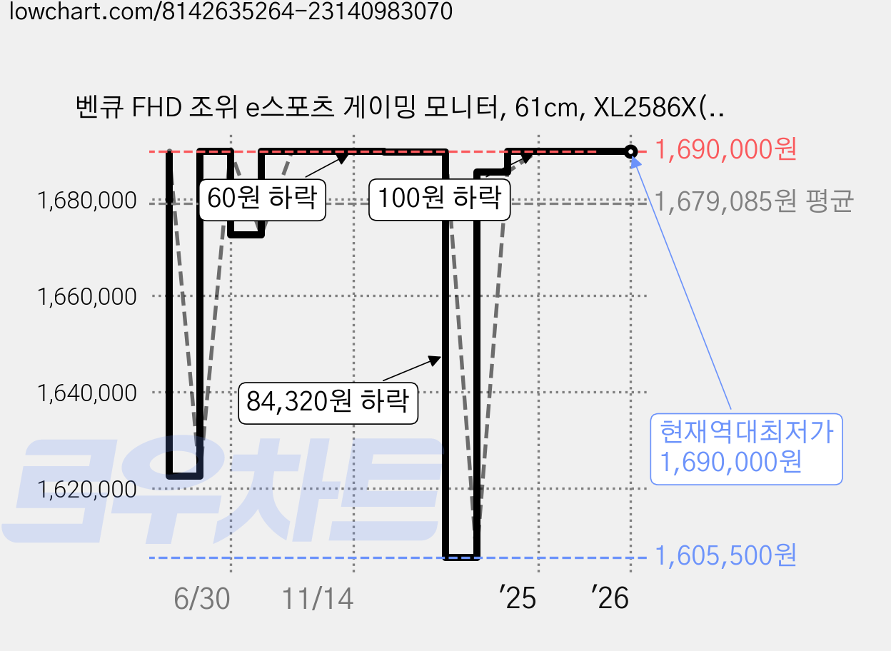 벤큐 FHD 조위 e스포츠 게이밍 모니터, 61cm, XL2586X(무결점) 가격 변동 차트, 현재가 1,690,000원, 역대최저가