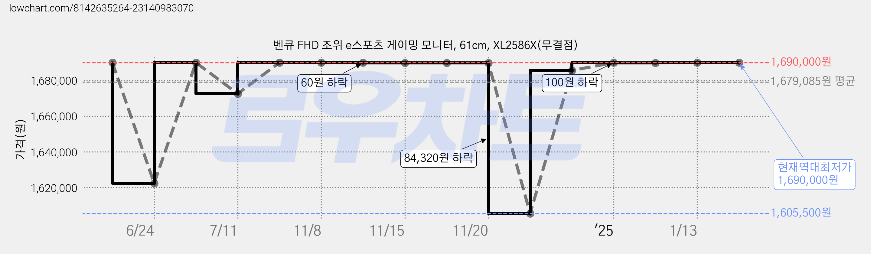 벤큐 FHD 조위 e스포츠 게이밍 모니터, 61cm, XL2586X(무결점) 가격 변동 차트, 현재가 1,690,000원, 역대최저가