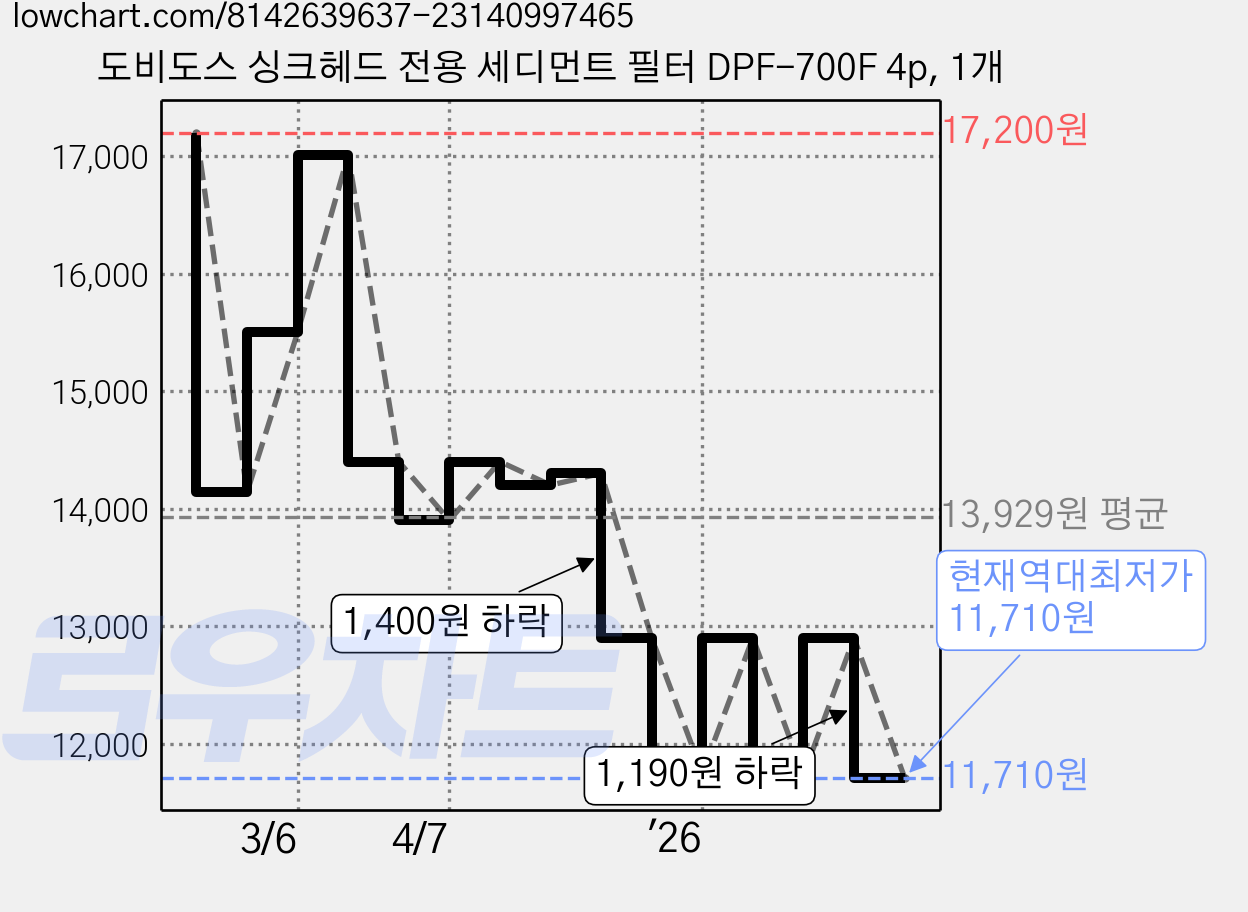 도비도스 싱크헤드 전용 세디먼트 필터 DPF-700F 4p, 1개 가격 변동 차트, 현재가 11,710원, 역대최저가