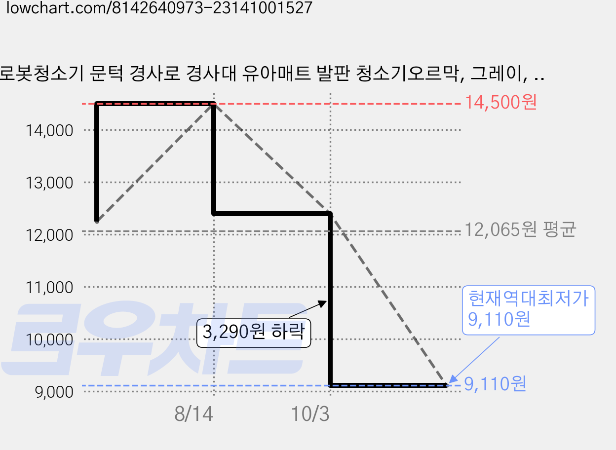로봇청소기 문턱 경사로 경사대 유아매트 발판 청소기오르막, 그레이, 1개 가격 변동 차트, 현재가 9,110원, 역대최저가