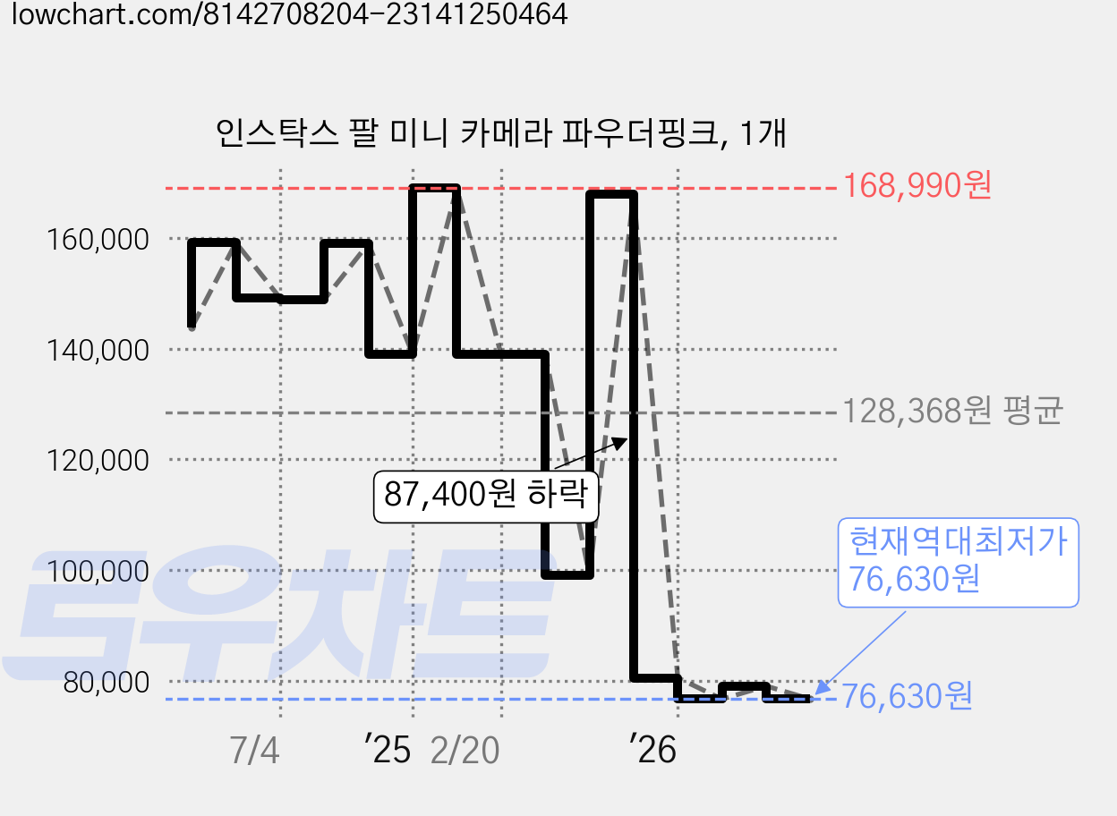 인스탁스 팔 미니 카메라 파우더핑크, 1개 가격 변동 차트, 현재가 76,630원, 역대최저가